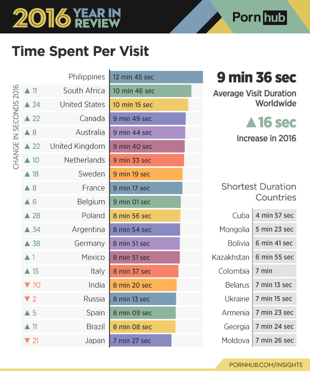 620px x 743px - Guess who spent the longest average time on PornHub in 2016? | Coconuts