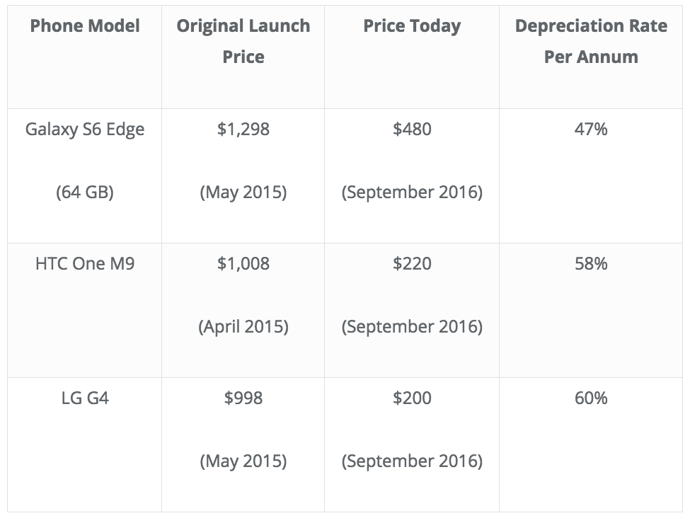How quickly does the value of your iPhone depreciate? | Coconuts
