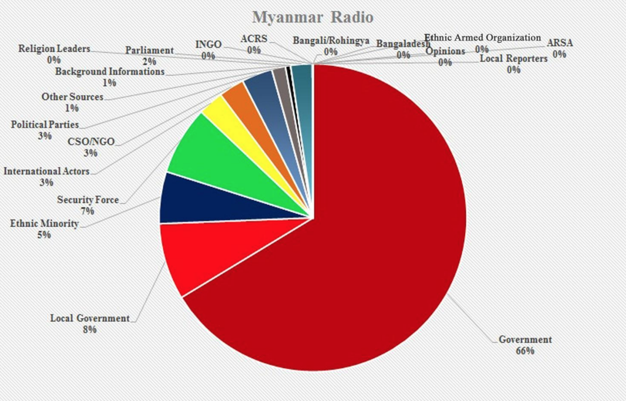 source chart
