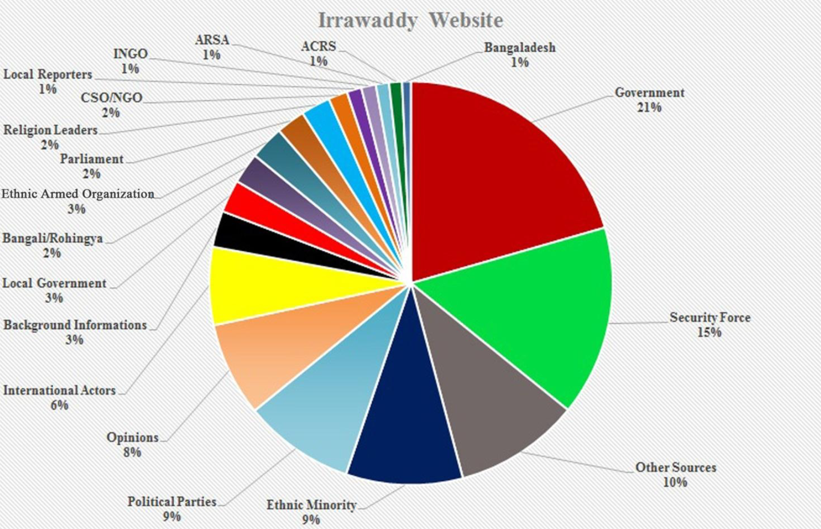 irrawaddy chart