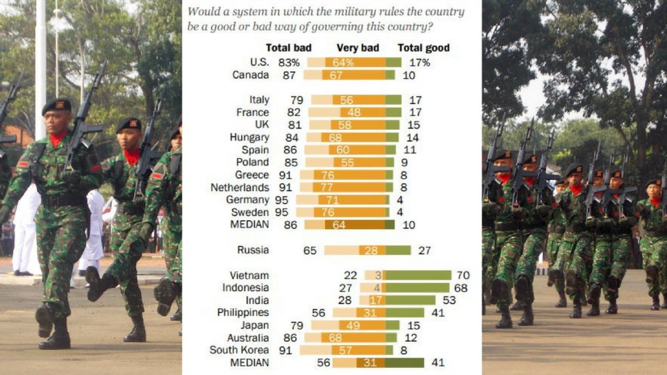 Graph: “Globally, Broad Support for Representative and Direct Democracy”, Pew Research Center