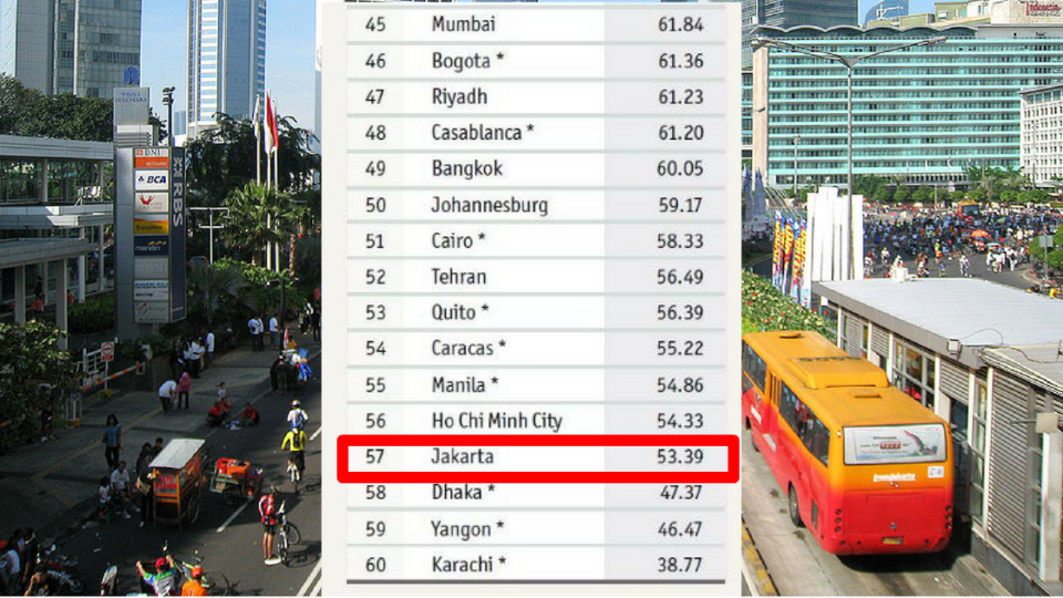 Ranking from the Economist Intelligence Unit’s “Safe Cities Index 2017”