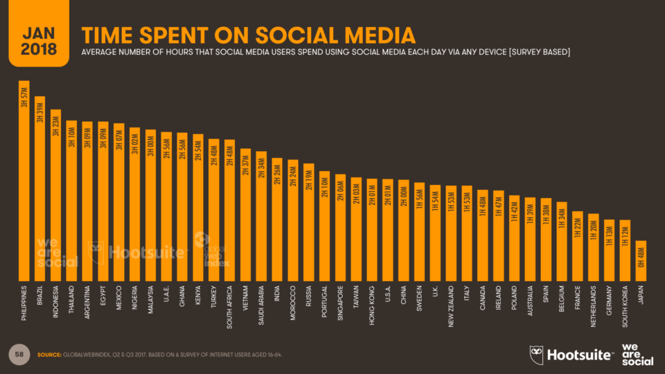 Thailand spends longest hours online in the world | Coconuts