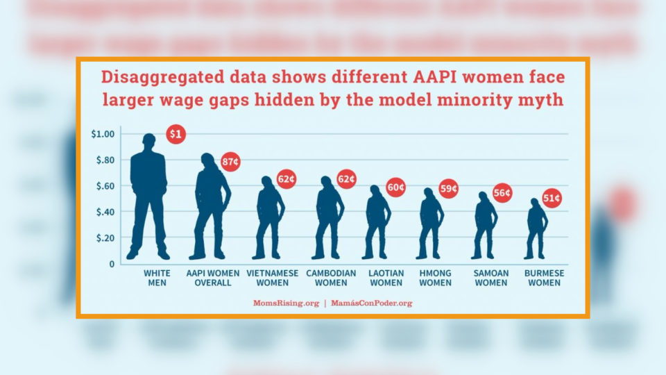 Graphic shows wage gaps suffered by Asian American women compared to white men.