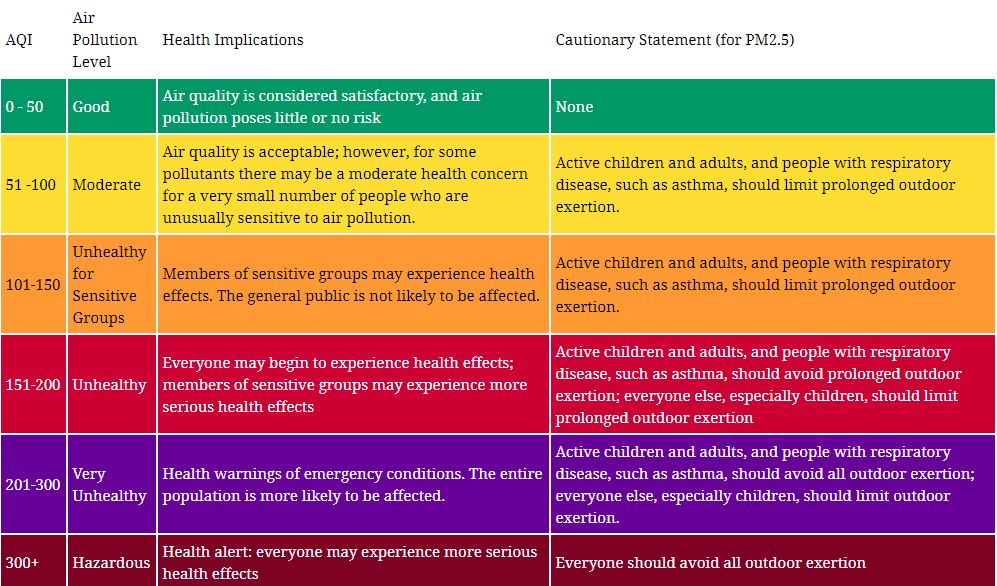 Photo: Air Quality Index