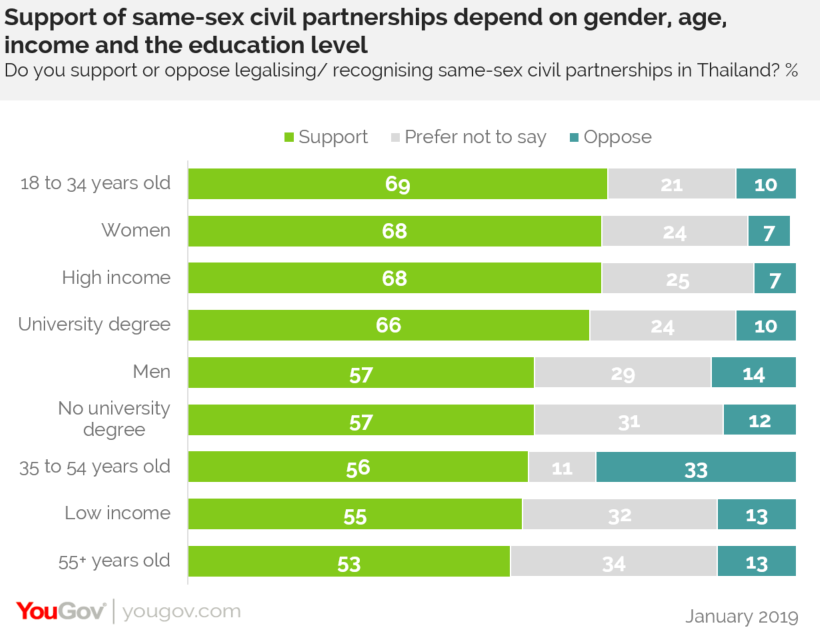 Graphic: YouGov