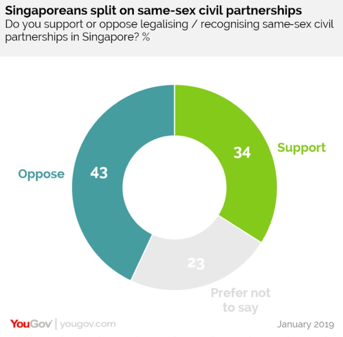 Graphic: YouGov