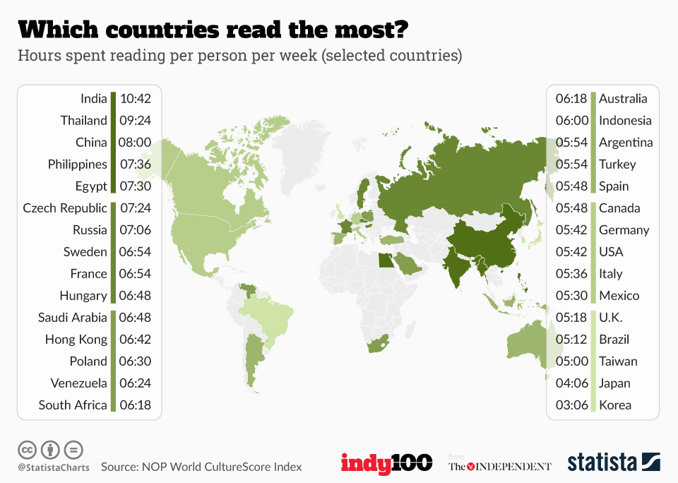 Graph showing hours each country spends reading around the world. Source: NOP World Culture Score Index