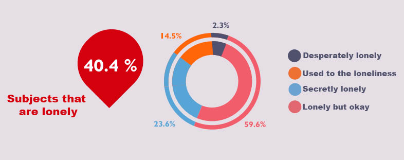 Responses of those who reported experiencing loneliness. Source: Mahidol University