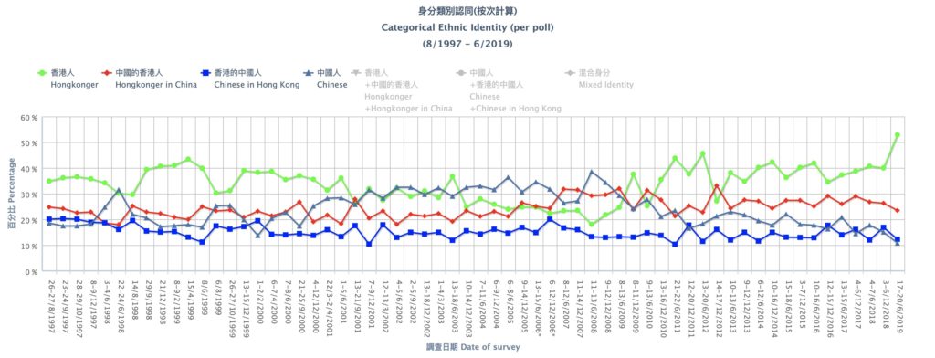 Graph via HKUPOP.