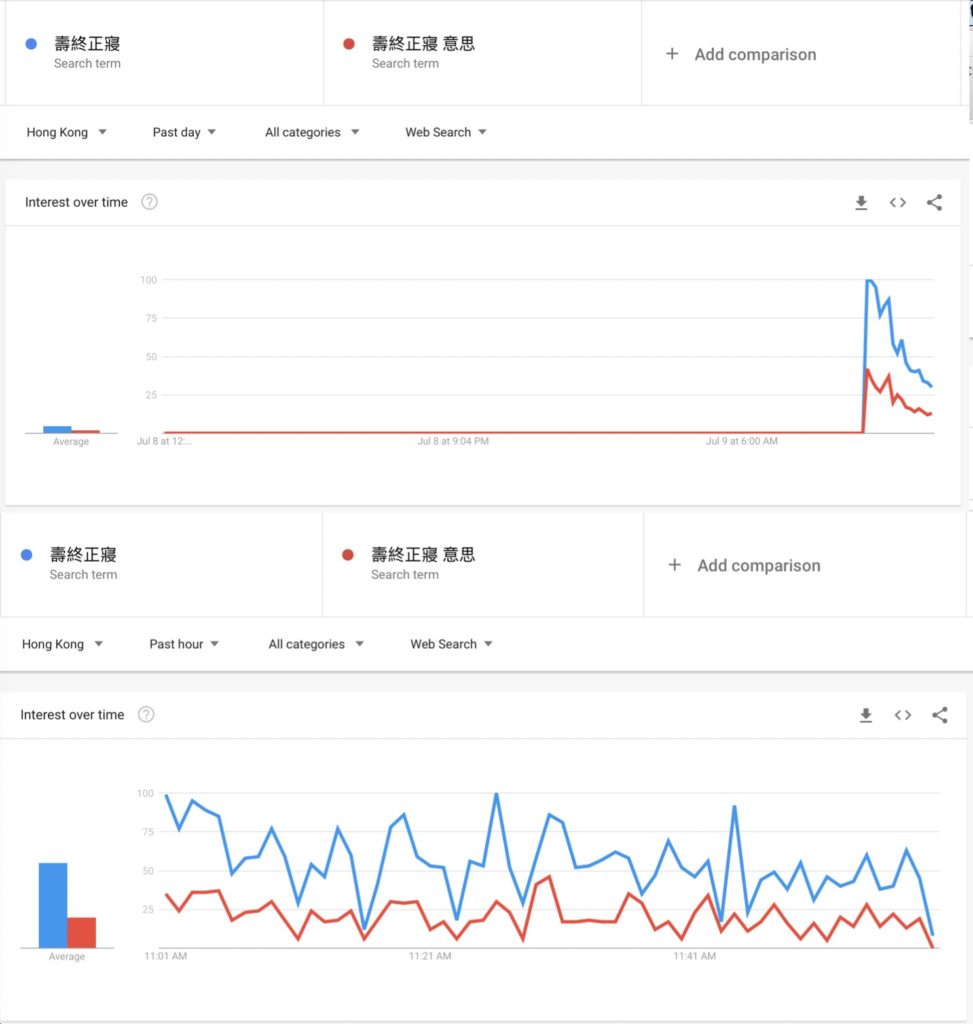 Google trends graphs showing the number of people searching 'dying of old age' (blue) and 'dying of old age meaning' (red) in the last 24 hours (top) and past hour (bottom). Searches for the term spiked in the hours after Chief Executive Carrie Lam told reporters 'the bill is dead,' but she used an idiom that implied it would die a 'natural death.' Screengrabs via Google Trends.