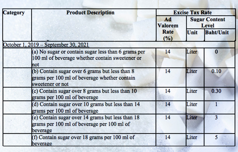 Price breakdowns for sugar tax between next month and September 2021. Information: USDA Foreign Agricultural Service 