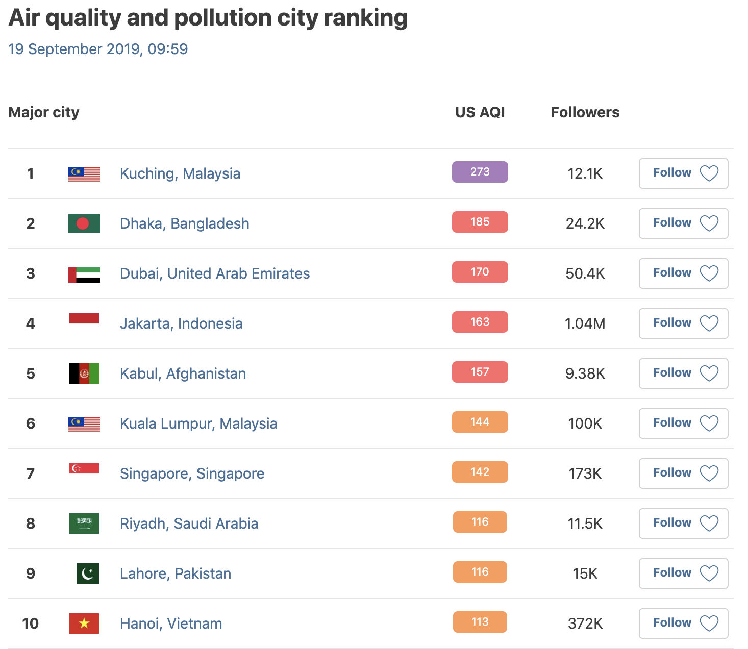 Pollution Ranking Singapore cracks world's top 10 most-polluted cities as haze continues ...