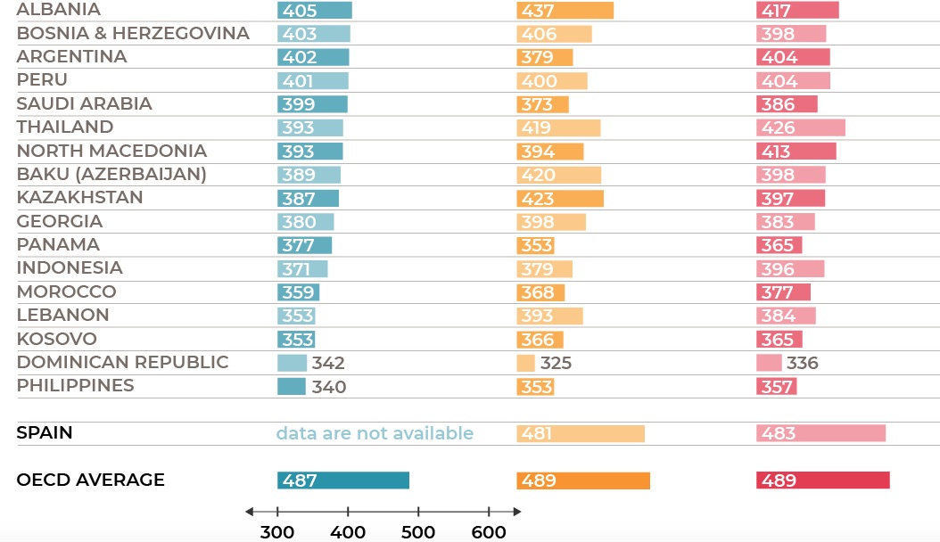 PISA results. Image from website. 