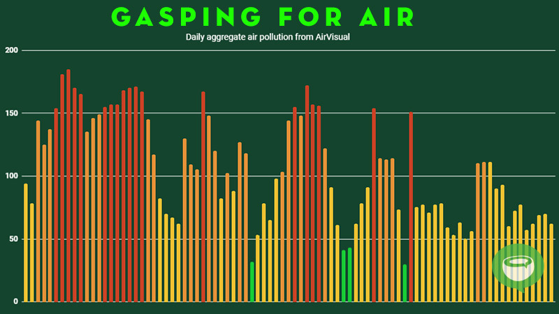 Only four of the first 100 days of 2020 offered “healthy” air quality, according to data recorded from monitoring service AirVisual.