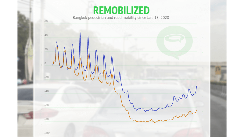 Bangkok mobility data from Apple over background image, @Fuku2518 / Twitter via JS100.