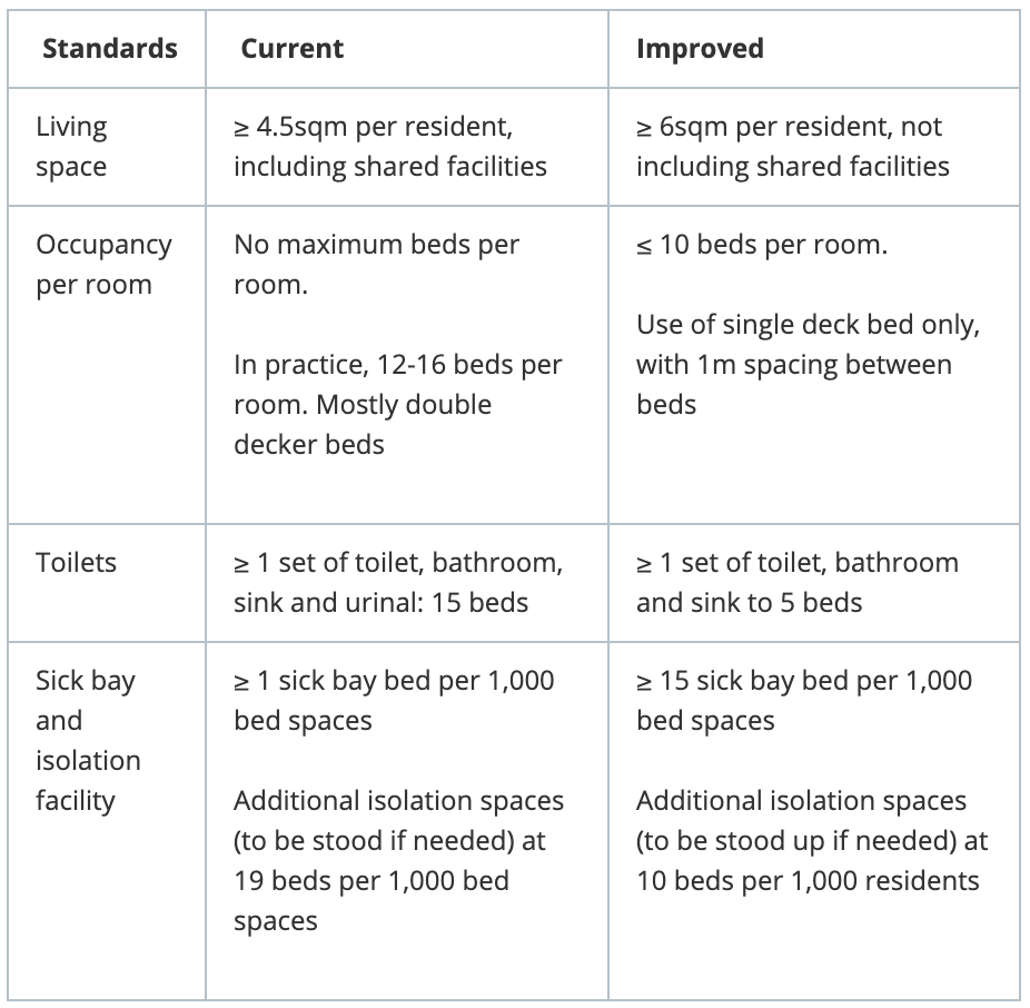 List of changes to migrant worker housing standards. Table: Ministry of Manpower