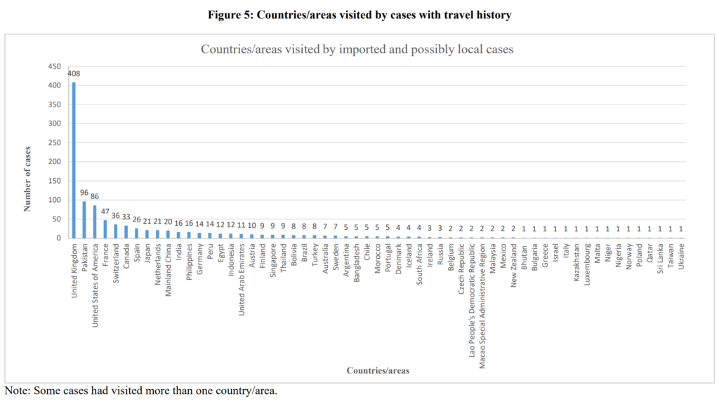Graph shows the country breakdown of coronavirus cases as of June 23, 2020. Photo via Hong Kong Center of Health Protection