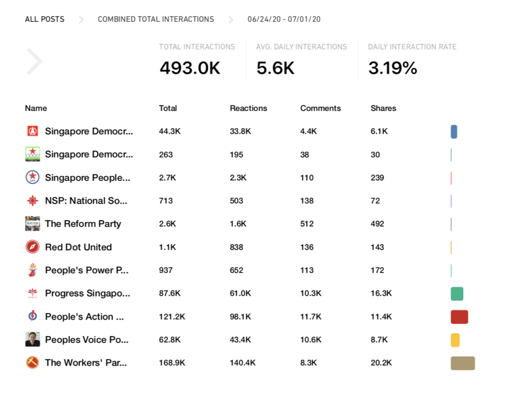 Facebook interactions. Image: CrowdTangle