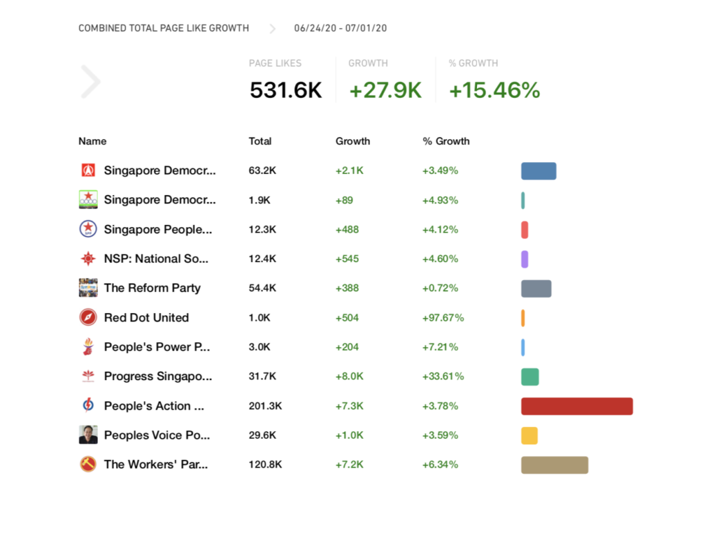 Facebook followers. Image: CrowdTangle