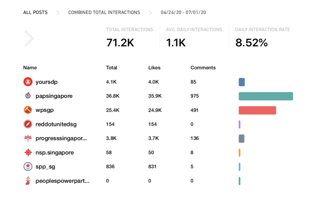 Instagram interactions. Image: CrowdTangle