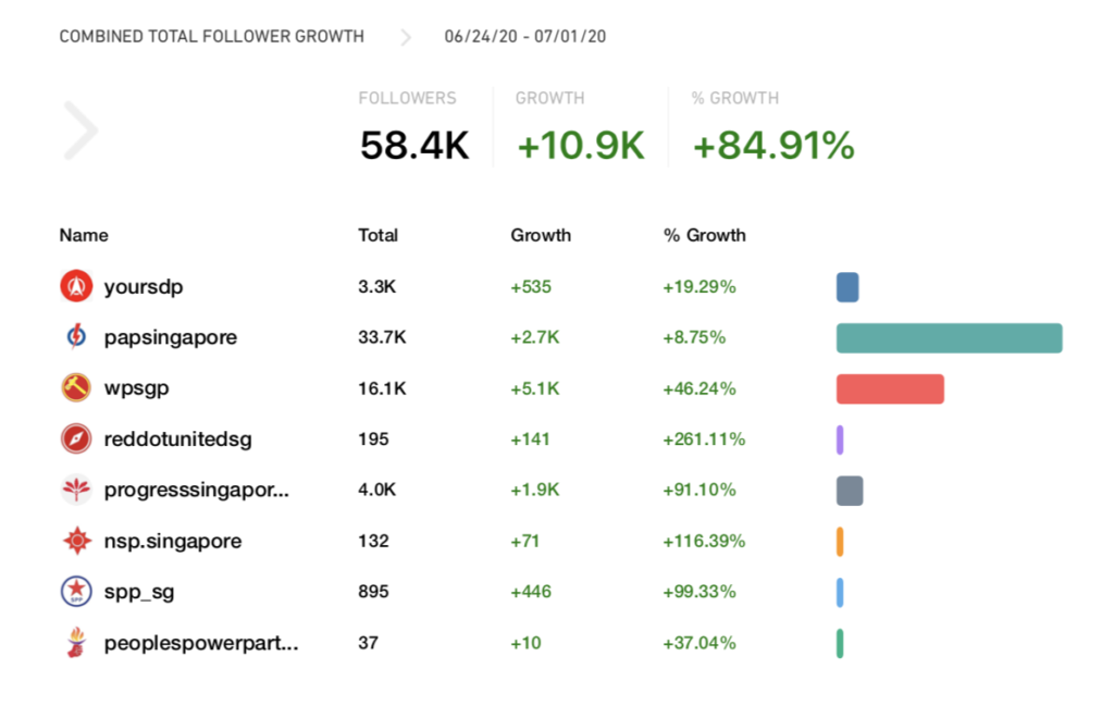 Instagram followers. Image: CrowdTangle