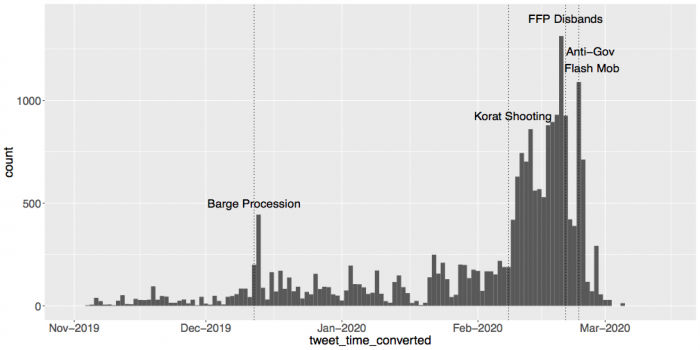 Topics addressed in Tweets by the Thai army's domestic information operation in a graph by Stanford University's Cyber Policy Center. It found the most activity in February 2020 and around key events such as a soldier's mass murder in Korat and dissolution of the Future Forward Party. Graphic: Stanford Internet Observatory 