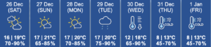 According to the Hong Kong Observatory, the minimum temperature during this New Year Holiday will drop down to around 8 degrees. Photo via Hong Kong Observatory.