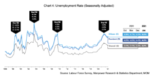 Annual unemployment rate from 1996 to 2021. Graphic: MOM