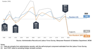 Annual employment figures from 1998 to 2020. Graphic: MOM