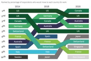 The top 10 countries listed in the report through the years. Photo: JobStreet