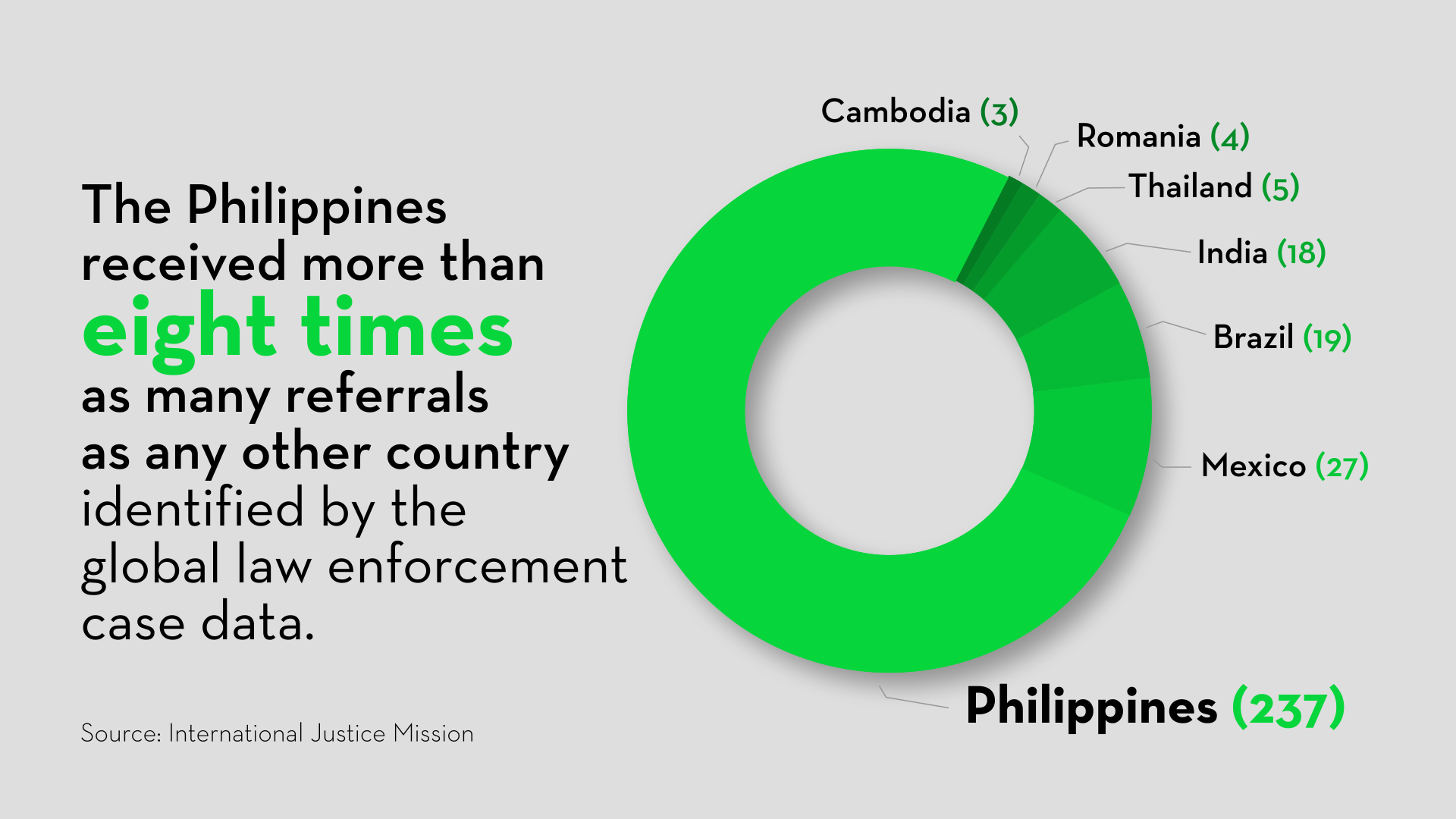 The Philippines has become the number one source of illicit materials featuring children. Information from International Justice Mission Philippines.