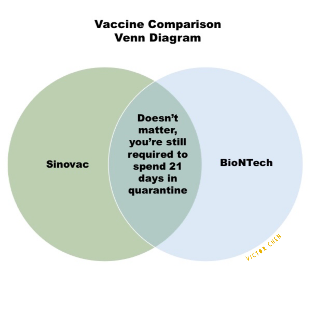 Sinovac and BioNTech have one thing in common, and that's not a good thing. Photo: Victor Chen