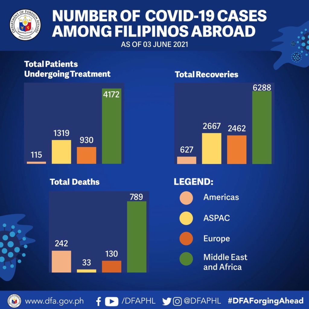 DFA coronavirus update June 3 2021