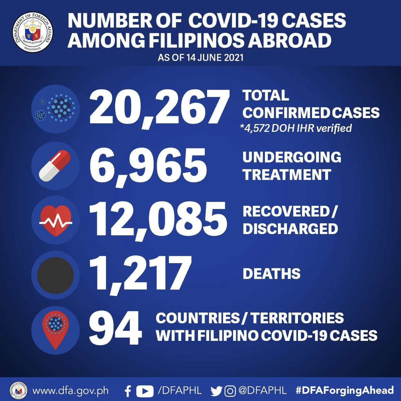 Department of Foreign Affairs update, June 14, 2021 (dfa.gov.ph)