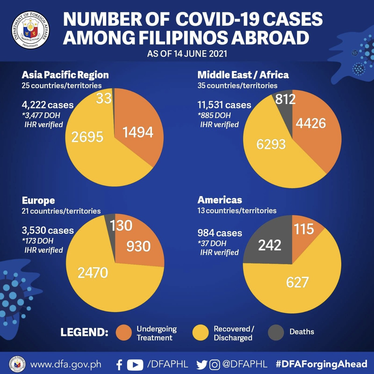 Department of Foreign Affairs update, June 14, 2021 (dfa.gov.ph)