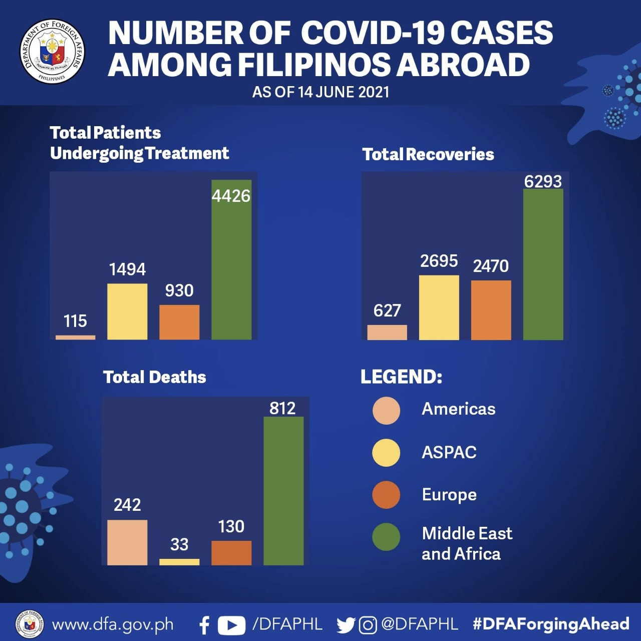 Department of Foreign Affairs update, June 14, 2021 (dfa.gov.ph)