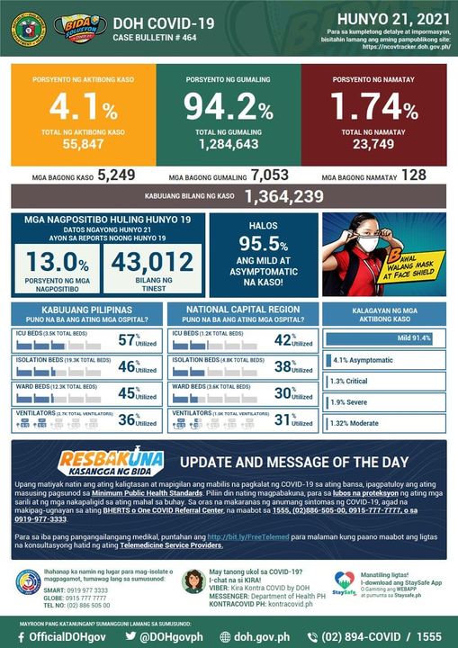 Philippine Department of Health Covid-19 report, June 21, 2021