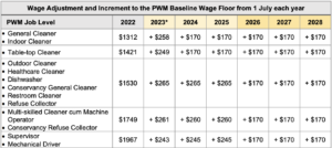 Table showing the increment of wages in the next six years. Image: NTUC