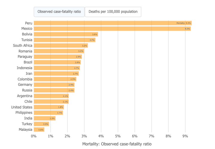 Countries with the highest Covid-19 mortality rates (Johns Hopkins University Covid Resource Center)