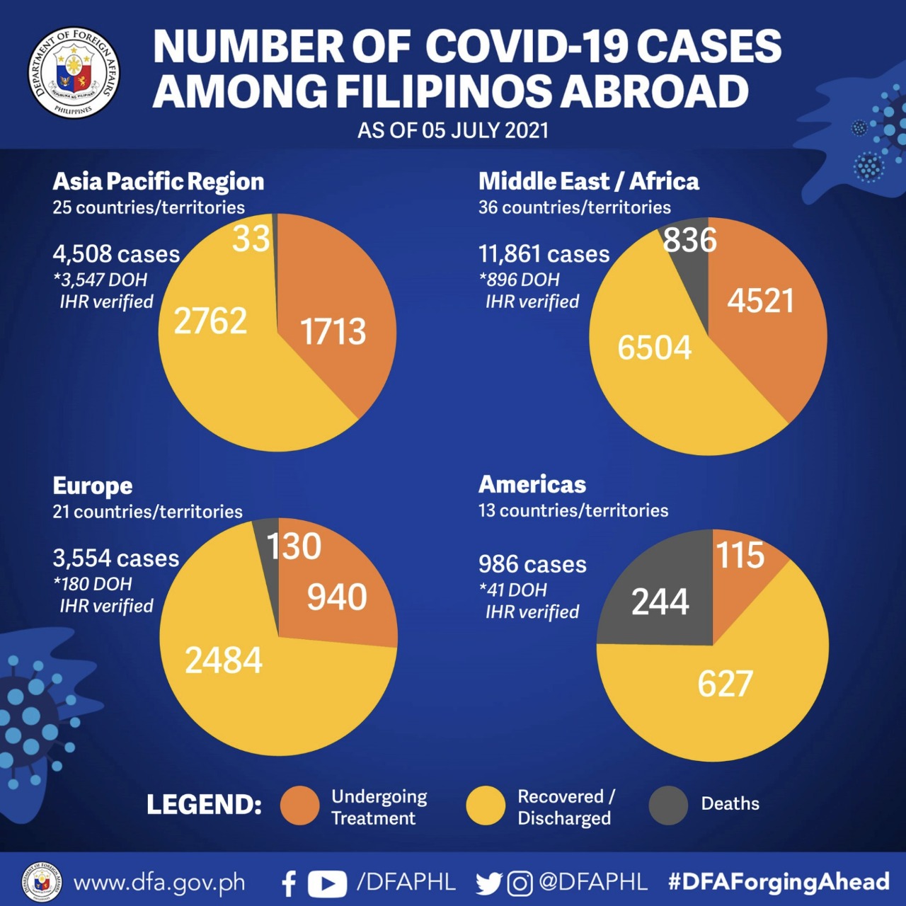 DFA advisory as of July 5, 2021 (dfa.gov.ph)