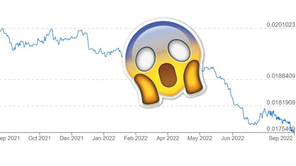 One year graph of the Peso vs the US Dollar via XE.com