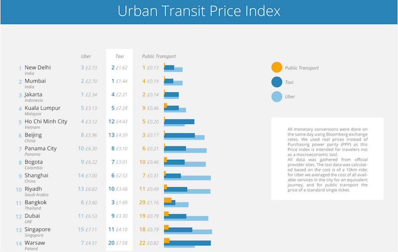  Singapore ranked 18th in global public transport affordability index
